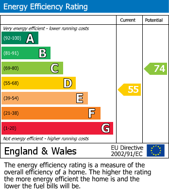 EPC Graph for Anglesey Close, Ashford