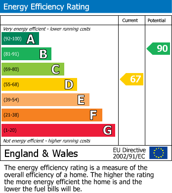 EPC Graph for Masefield Way, Stanwell