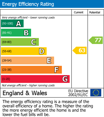 EPC Graph for Redway Drive, Whitton