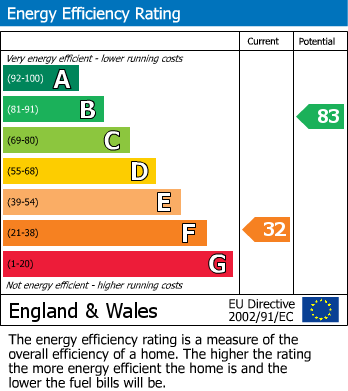 EPC Graph for Derwent Road, Whitton