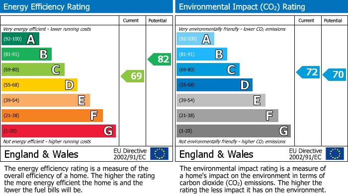 EPC Graph for Heath Road, Twickenham