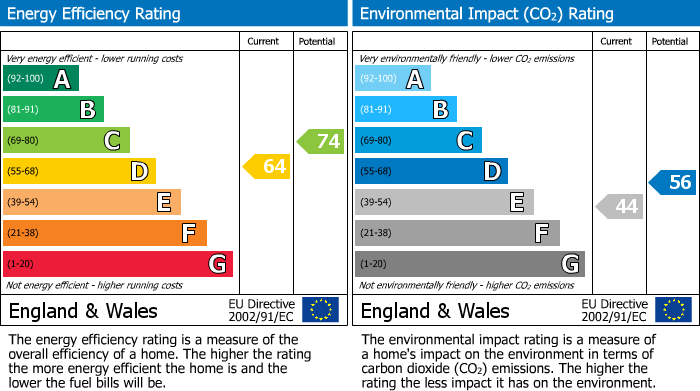 EPC Graph for Manor Road, Twickenham