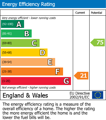 EPC Graph for Wills Crescent, Whitton, Hounslow