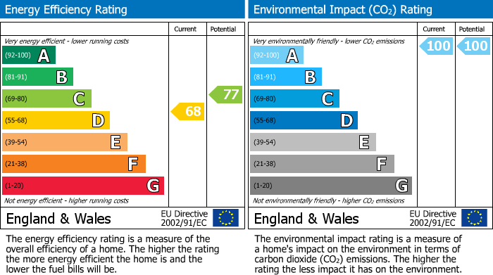 EPC Graph for Wellington Gardens, Twickenam