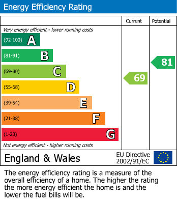 EPC Graph for Beaumont Place, Isleworth