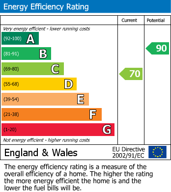 EPC Graph for Kneller Road, Whitton/Twickenham