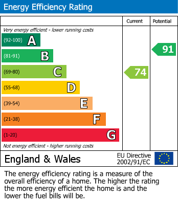 EPC Graph for Garland Drive, Hounslow