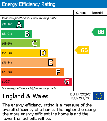 EPC Graph for Glasbrook Avenue, Whitton