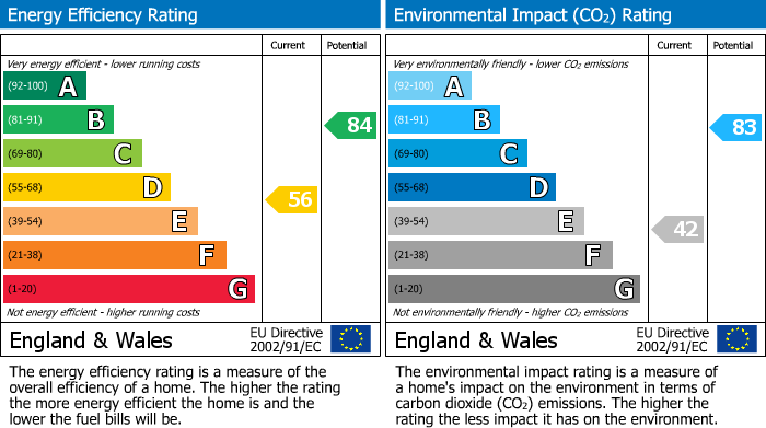 EPC Graph for Whitton Road, Twickenham