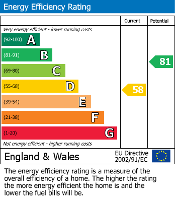 EPC Graph for Warren Road, Whitton